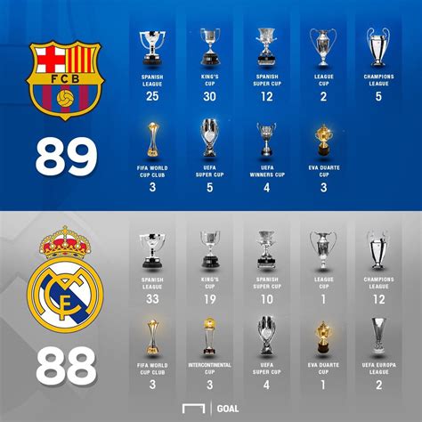 من الافضل ريال مدريد ام برشلونة 2023